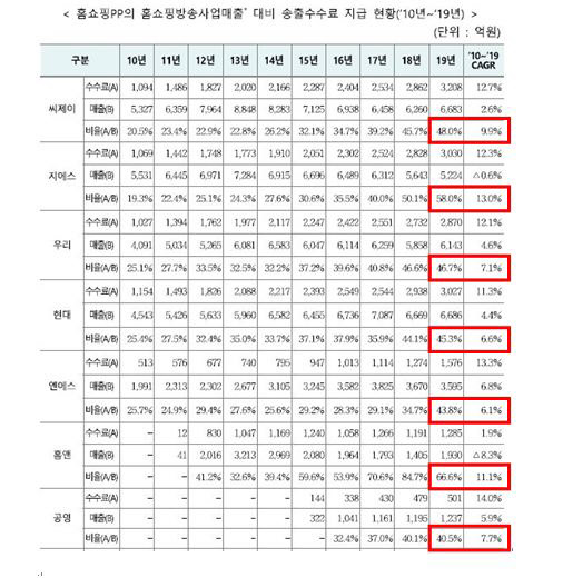 2019년도 방송사업자 재산상황공표집 <방송통신위원회 제공>